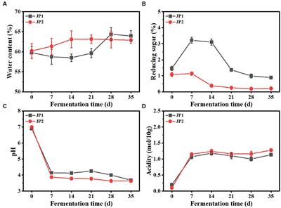 The improvement of Hovenia acerba-sorghum co-fermentation in terms of microbial diversity, functional ingredients, and volatile flavor components during Baijiu fermentation